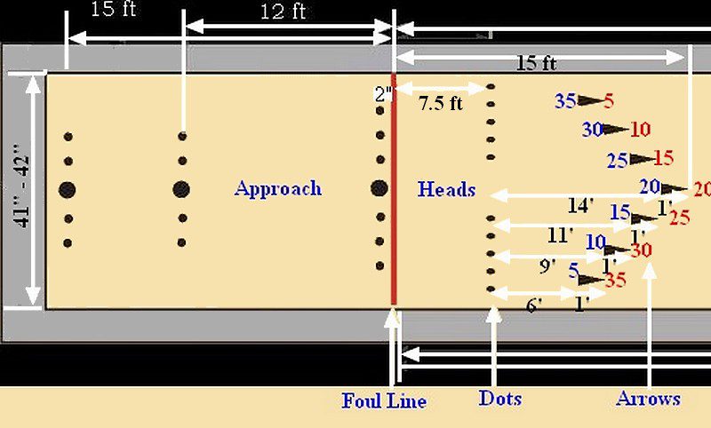 what are the parts of a bowling lane 1