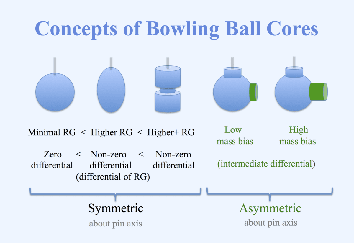 Whats The Difference Between Reactive And Plastic Bowling Balls?